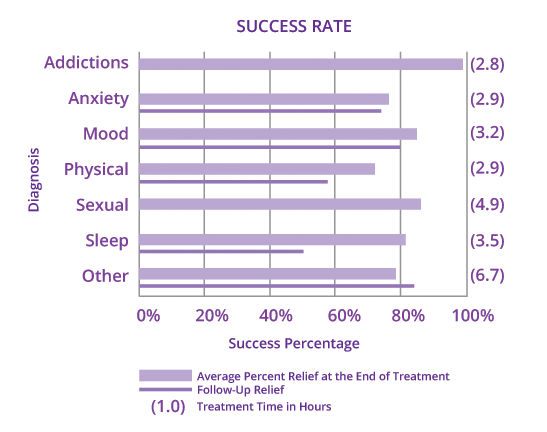 Historical success-rate chart by problem classification